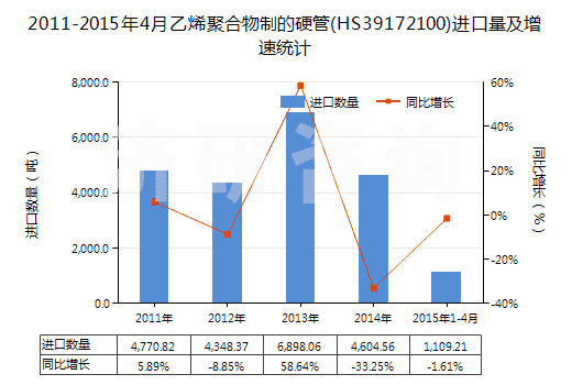 2011-2015年4月乙烯聚合物制的硬管(HS39172100)進(jìn)口量及增速統(tǒng)計(jì)